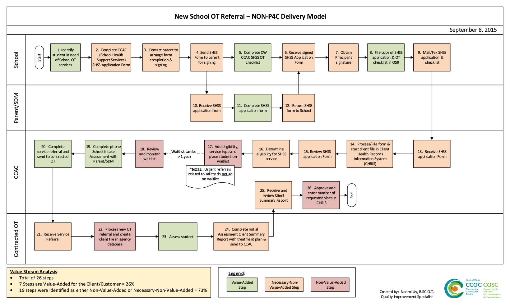 Figure: Non-P4C Process Map
