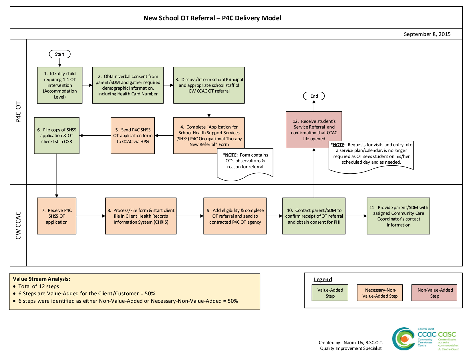 Figure: P4C Process Map
